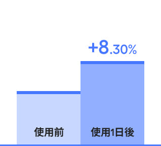 sheet mask only +8.30%